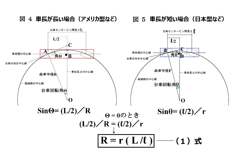 アメリカ型車両のカーブを調べる